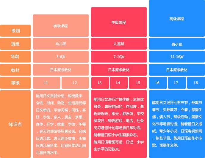 定制青少日语课程体系